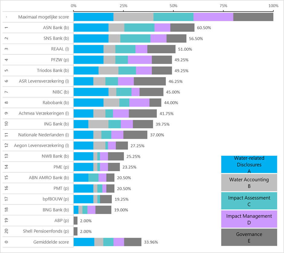 Water Footprint Implementation - Water-Sustainability-Benchmark-Dutch-Financial-institutions-2023